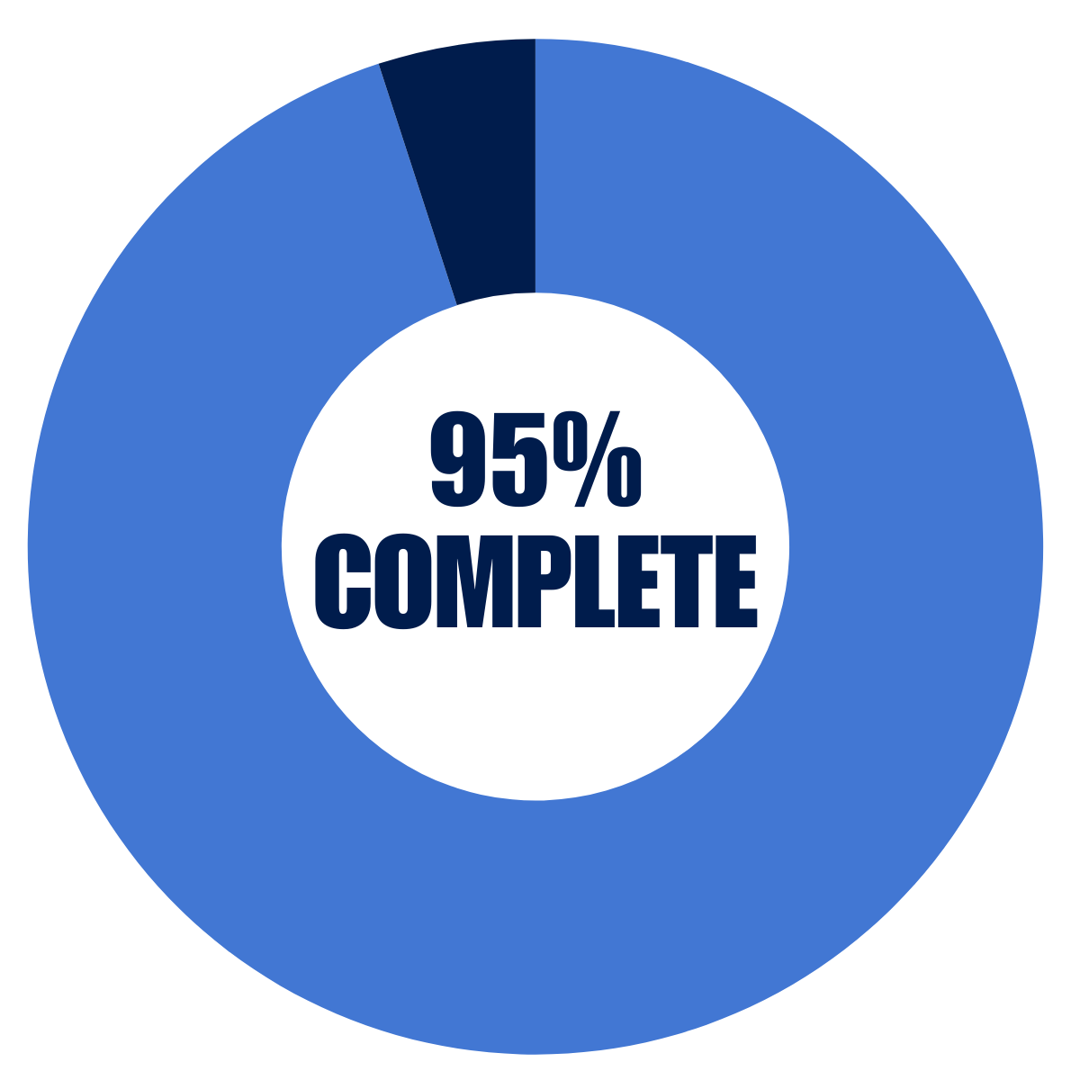 pie chart. 95% complete